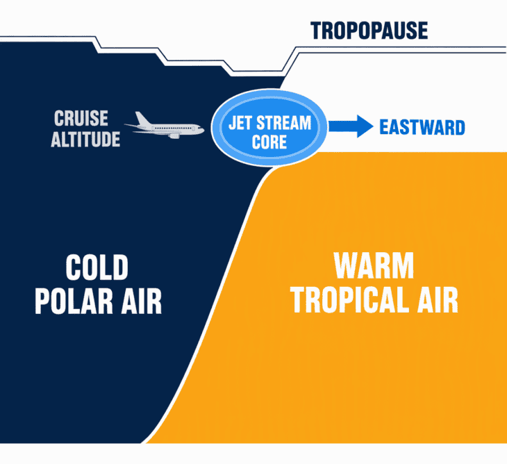 The jet stream core forms where cold and warm air masses meet, right at the top of the weather layer.