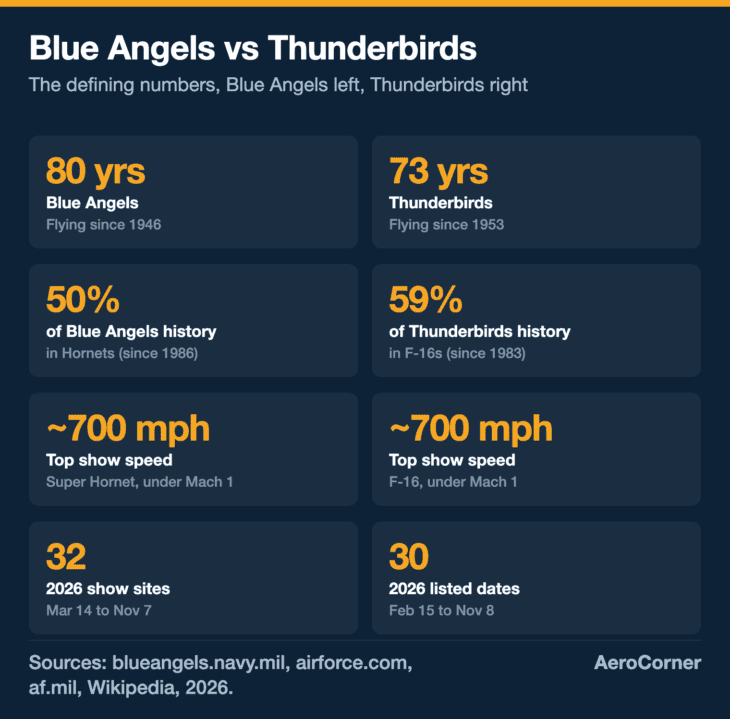 The Blue Angels are seven years older, the Thunderbirds have spent more of their history in one jet, and both cap their shows at about 700 mph.