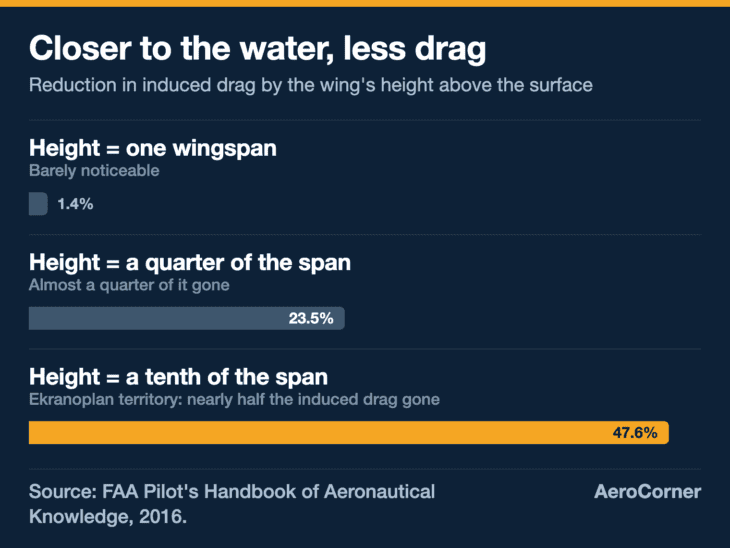 Ground effect barely registers at one wingspan up and nearly halves induced drag at a tenth of a span, per the FAA's figures.
