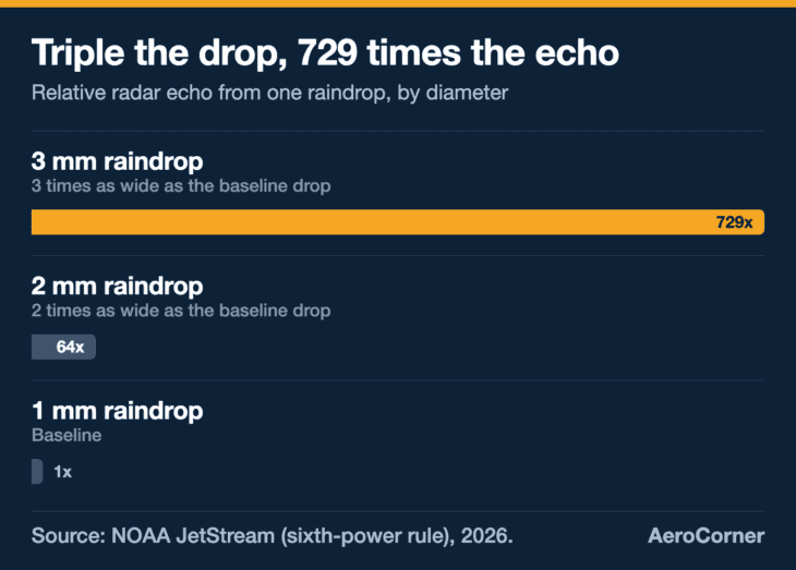 Radar echo grows with the sixth power of drop diameter, so a small increase in drop size makes a huge difference to what the radar sees.