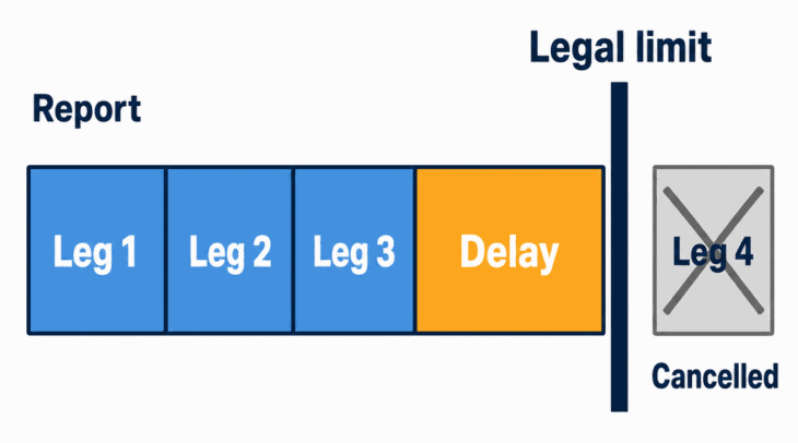 Every minute of delay is spent from the same duty budget, and the last leg is the one pushed past the wall.