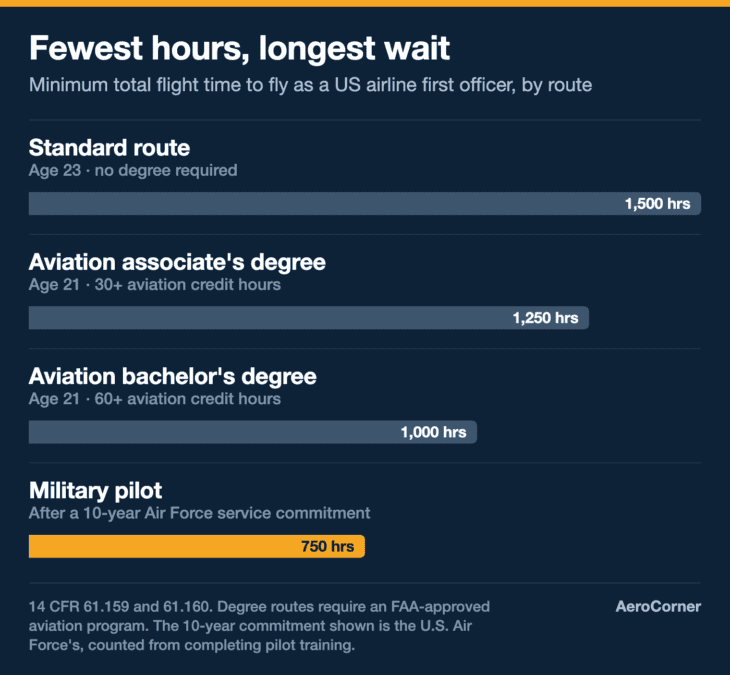 The military route needs the fewest hours and comes with the longest wait.