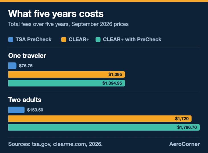 Over five years, PreCheck costs one traveler .75, while CLEAR+ costs ,095 with or without PreCheck bundled in.