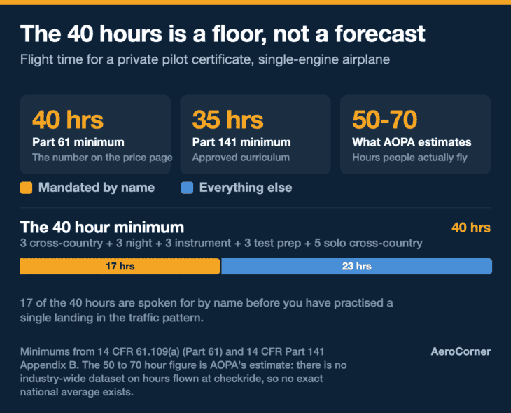 Seventeen of the FAA's 40 minimum hours are already committed to named requirements.