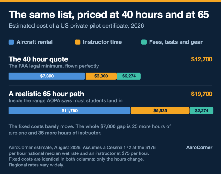 The fixed costs barely move between the two columns. The gap is almost entirely hours.