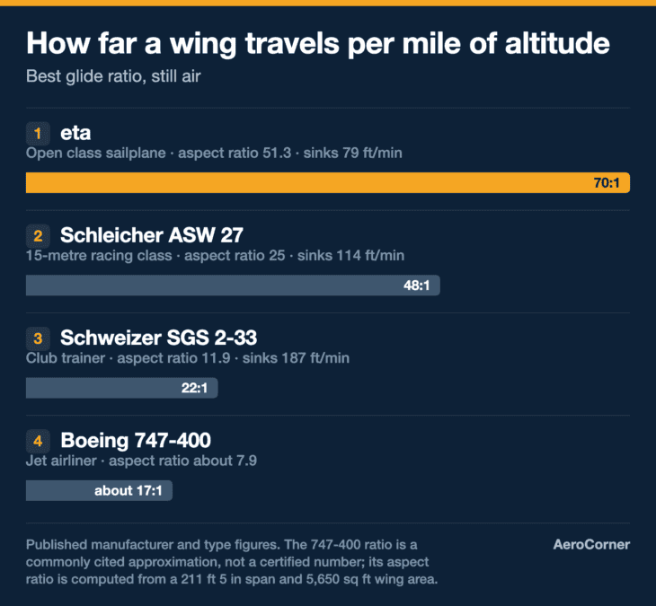 Miles travelled per mile of altitude lost, in still air.