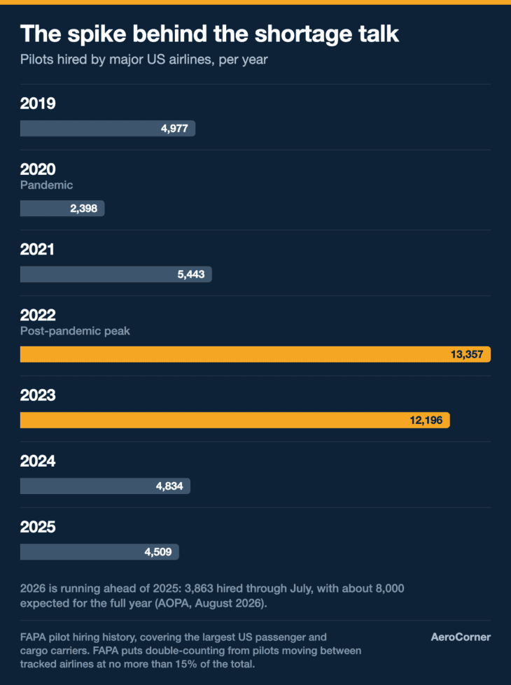 Major-airline pilot hiring spiked in 2022 and 2023, then fell back below its 2019 level.