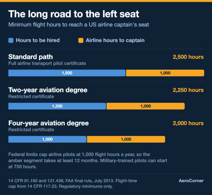 Every path to a US airline captain's seat runs through 1,000 hours of airline flying.