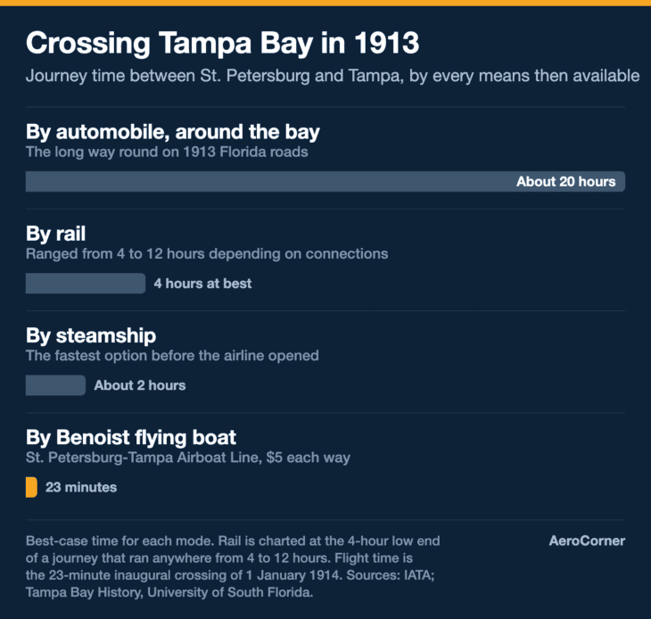 The 23-minute flight replaced a journey that took hours by every other means available in 1913.