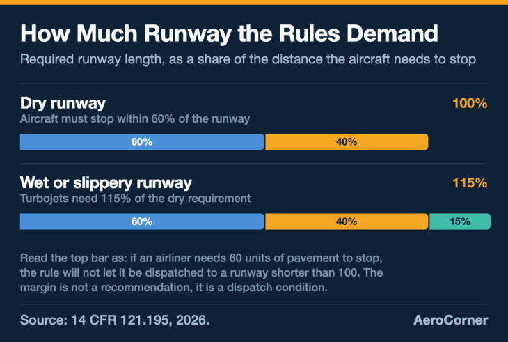 The percentages are shares of a regulatory requirement, not of any single aircraft's measured stopping distance.