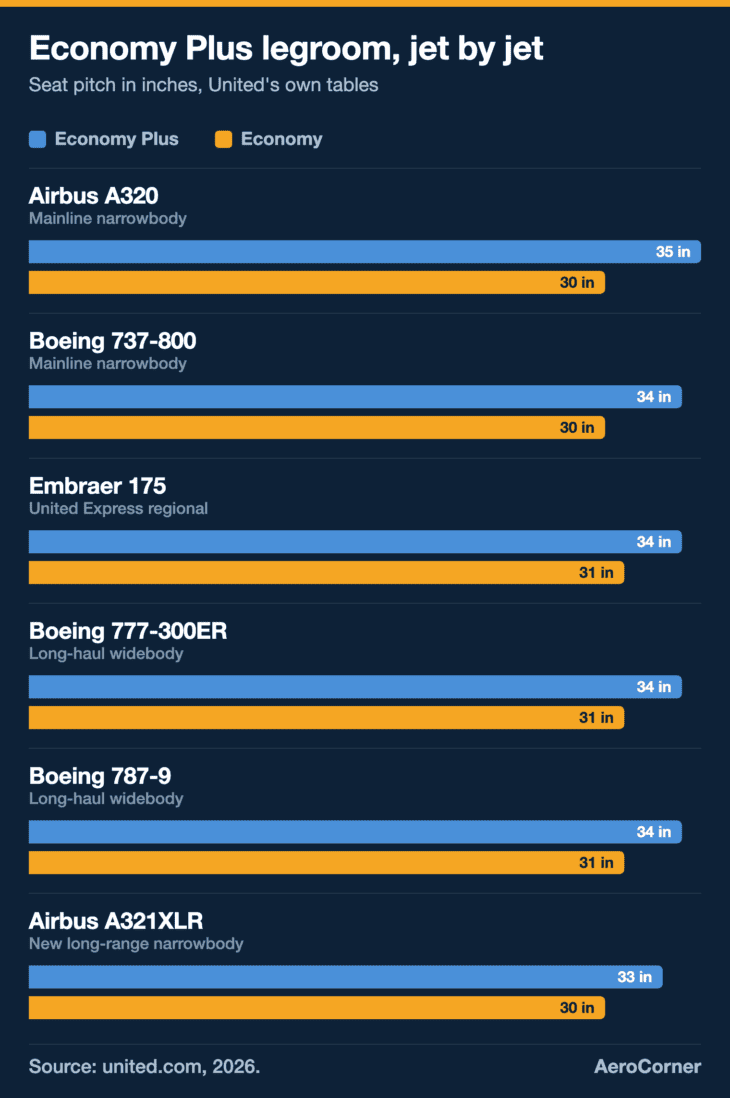 On the six United jets with a single published figure, Economy Plus adds 3 to 5 inches of legroom over Economy.