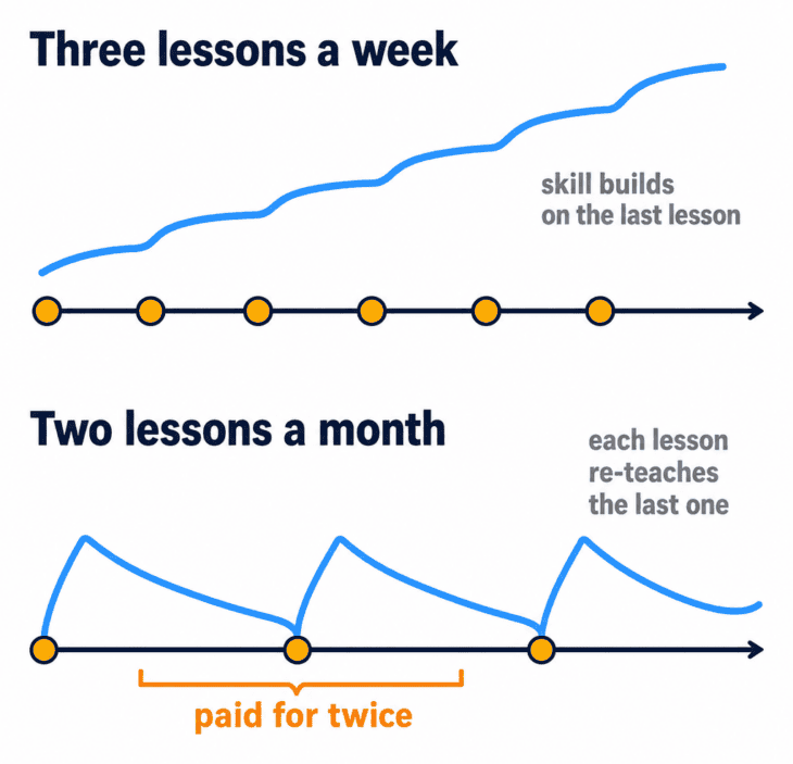 Long gaps between lessons mean every lesson starts by rebuying the last one.