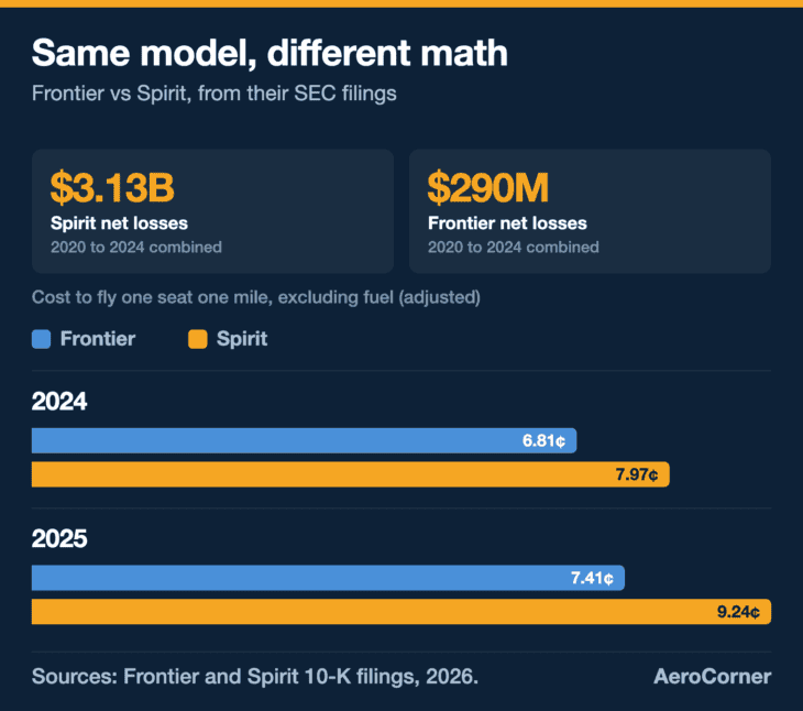 Spirit lost more than ten times as much money as Frontier from 2020 to 2024, and its cost of flying a seat one mile kept rising faster.