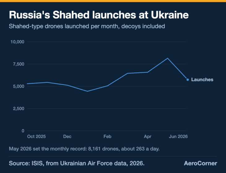 Russia's monthly Shahed launches climbed to a record 8,161 in May 2026 before falling back in June; totals include decoy drones.