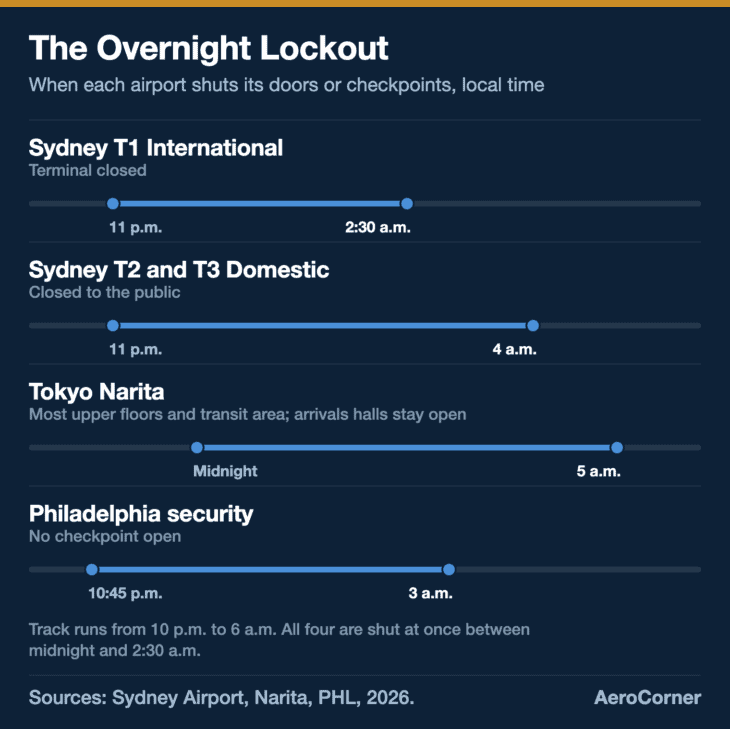 At all four, the doors or checkpoints are shut between midnight and 2:30 a.m., although Narita's ground-floor arrivals halls stay open.