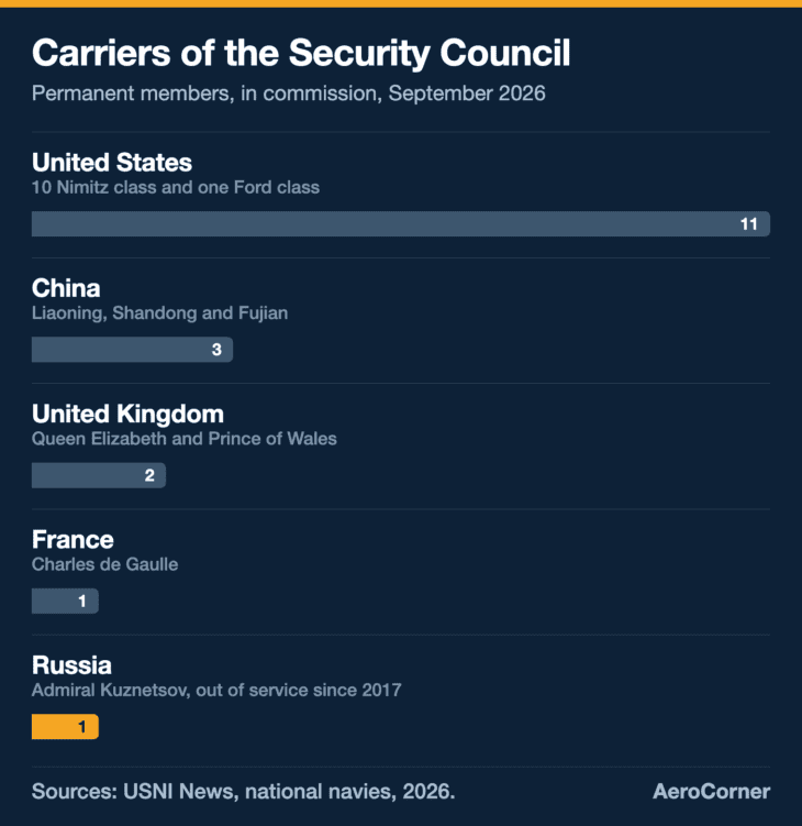 Russia and France each field one carrier, but only one of the two can sail.