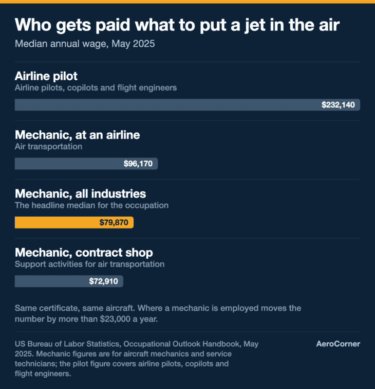 The same aircraft, two very different median salaries.