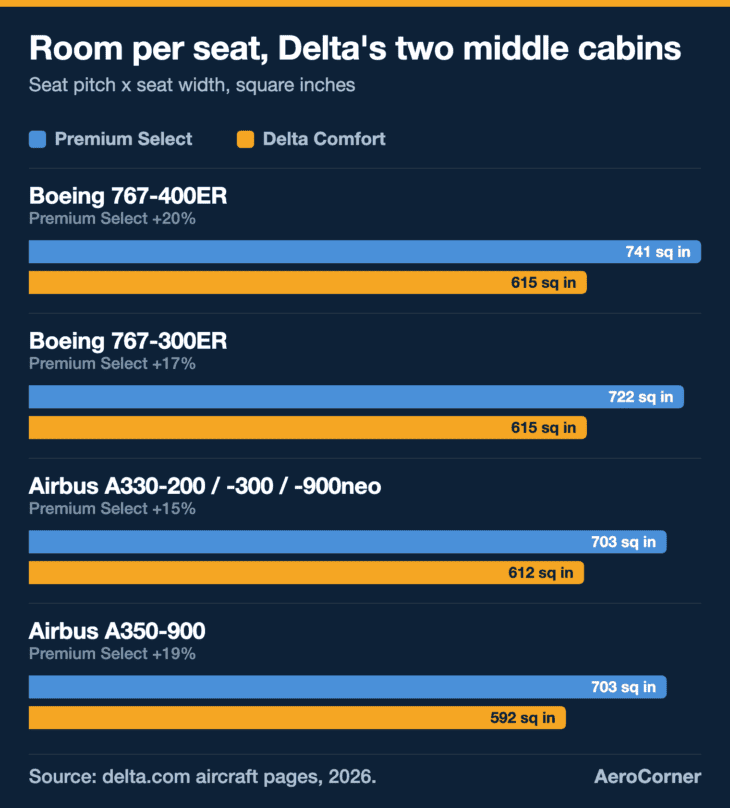 Premium Select gives 15 to 20% more room per seat than Delta Comfort on every Delta widebody that has both cabins.