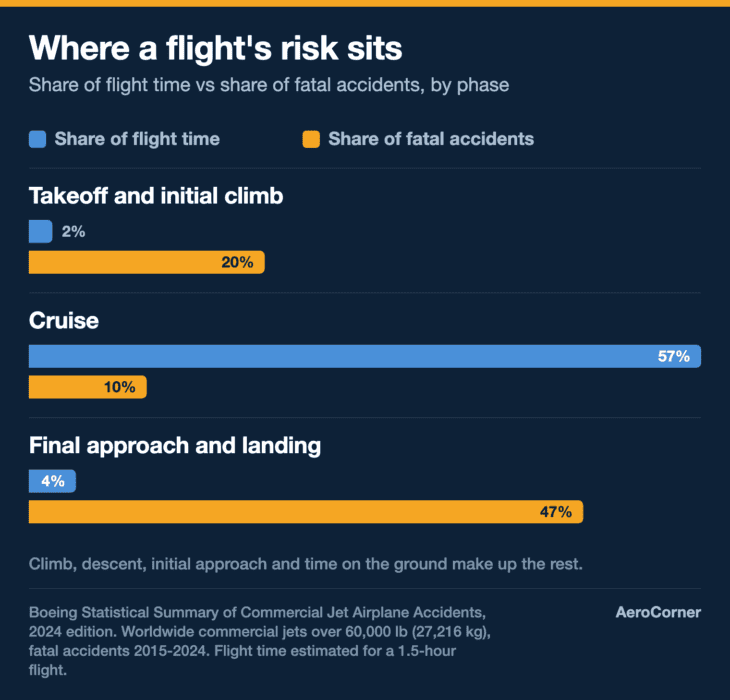 Takeoff, final approach and landing fill a few minutes of a flight but account for two-thirds of fatal accidents.