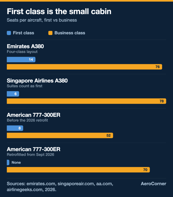 An Emirates A380 carries more than five business seats for every first class suite, and American's retrofitted 777-300ER has no first class at all.