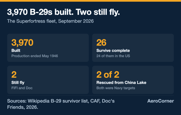 Of 3,970 B-29s built, 26 survive in one piece and two fly, and both flyers were recovered from the same Navy weapons range.