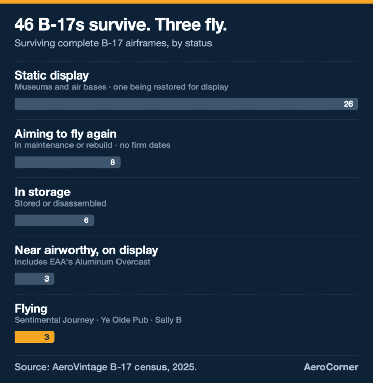 Of about 46 complete B-17s left, only three are in the air; eight more are being worked on in the hope of joining them.