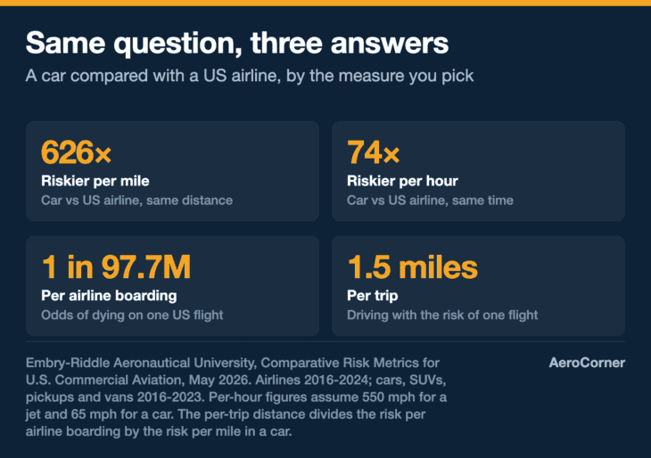 The same safety question gives three different answers depending on whether you measure per mile, per hour or per trip.