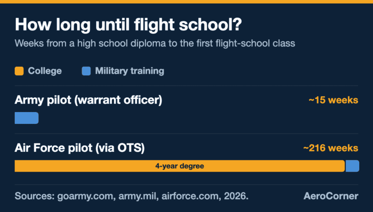 Time from a high school diploma to the first flight-school class: about 15 weeks on the Army's warrant officer route, about 216 weeks for an Air Force pilot who commissions through Officer Training School.
