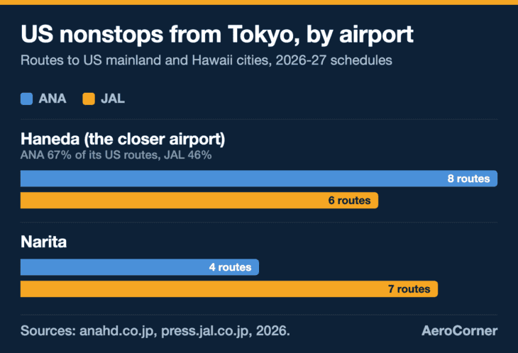 ANA sends 8 of its 12 US routes to Haneda; JAL flies more US routes overall, but 7 of its 13 leave from Narita.