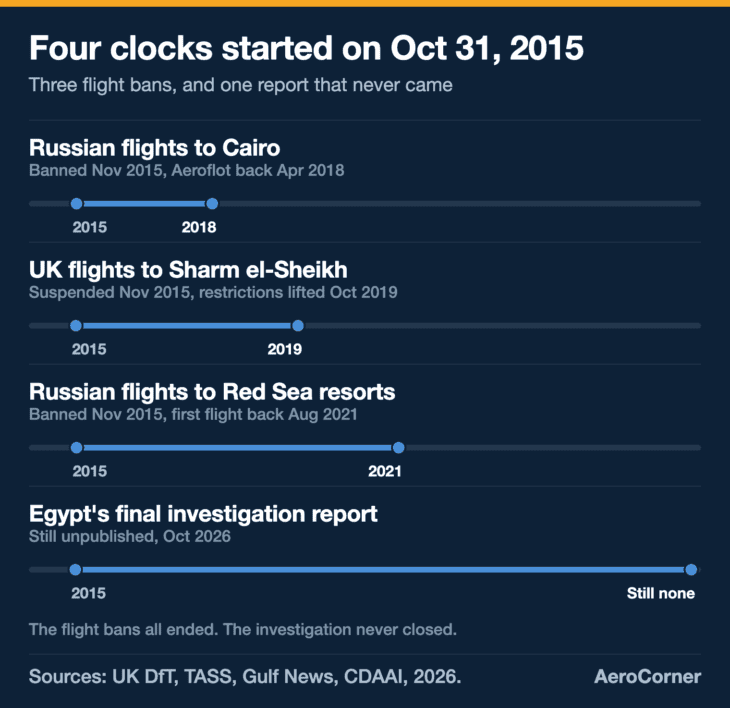 Every flight ban that followed Metrojet 9268 has ended. The investigation's final report has not appeared.