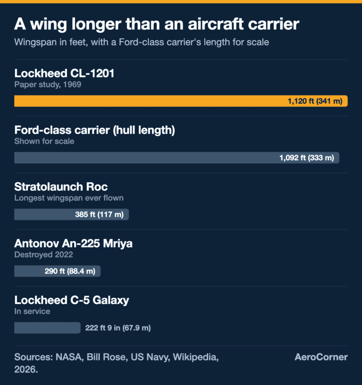 The CL-1201's wing would have been longer than a Ford-class supercarrier and nearly three times the span of the largest plane ever flown.