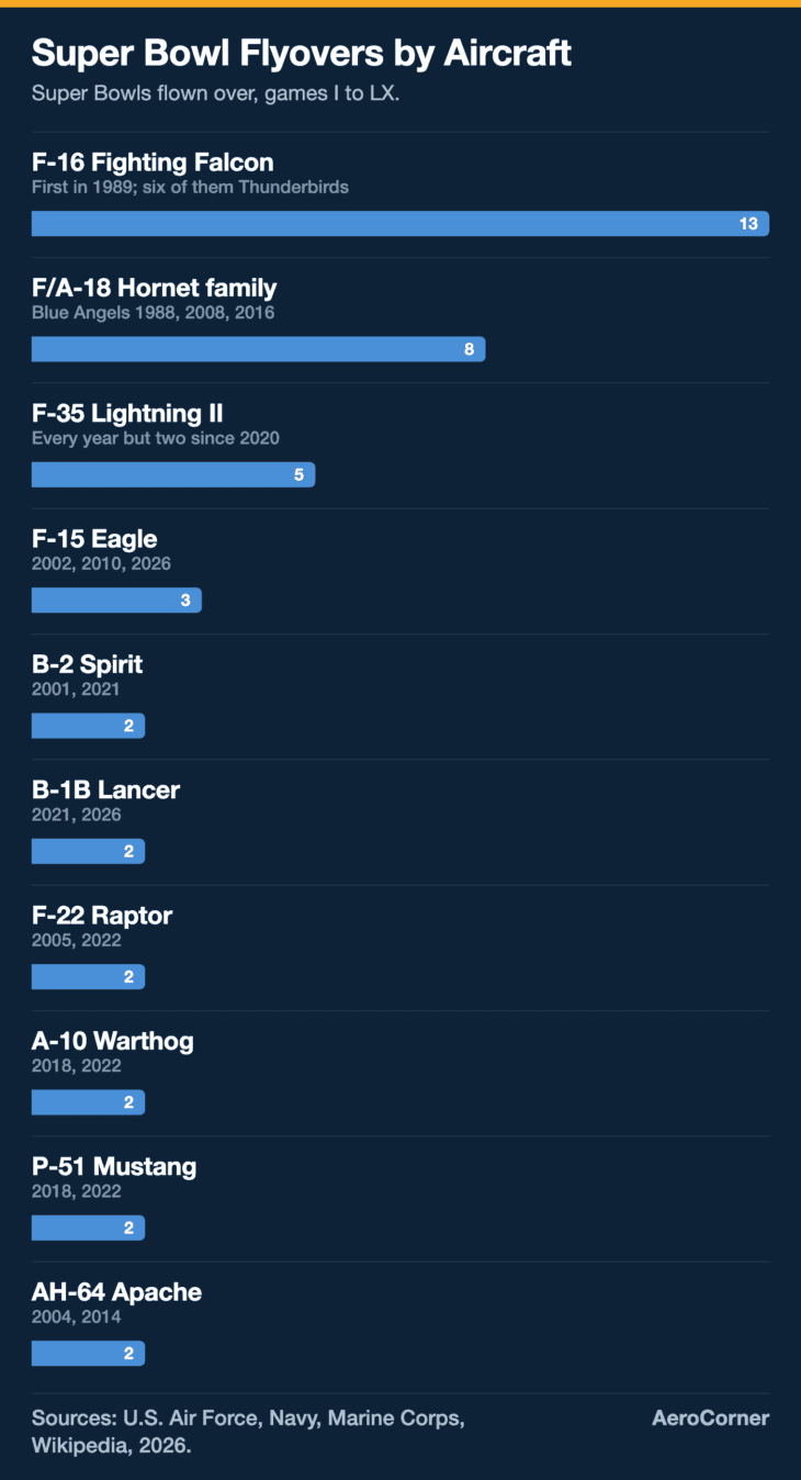 The F-16 has crossed 13 Super Bowls, more than the next two types combined, thanks mostly to the Thunderbirds.