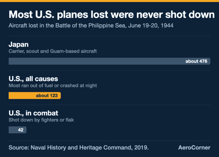 Japan lost about four times as many aircraft as the U.S. Navy, and most American losses were not in combat.