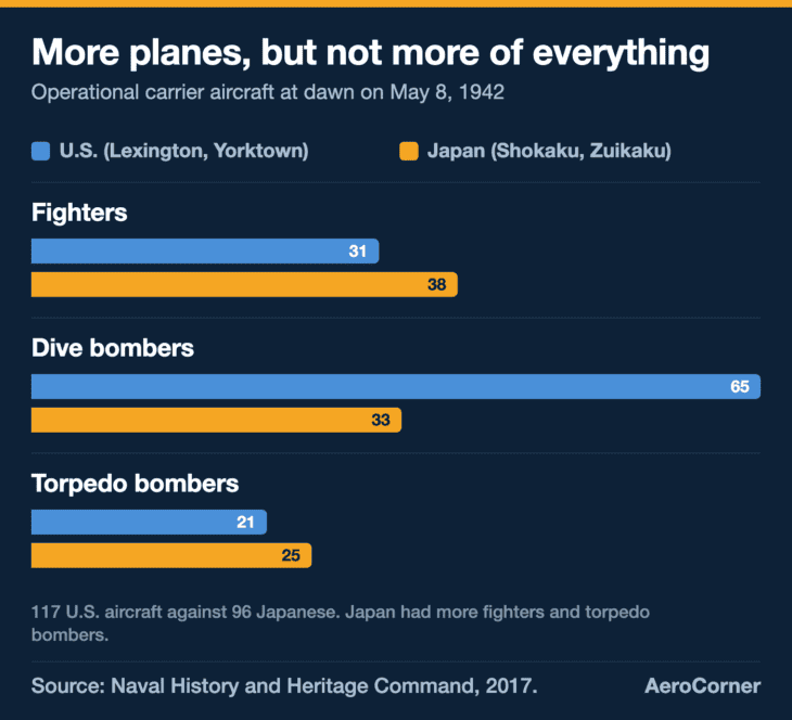 The U.S. carriers had more aircraft on May 8, but almost all of the edge was in dive bombers.