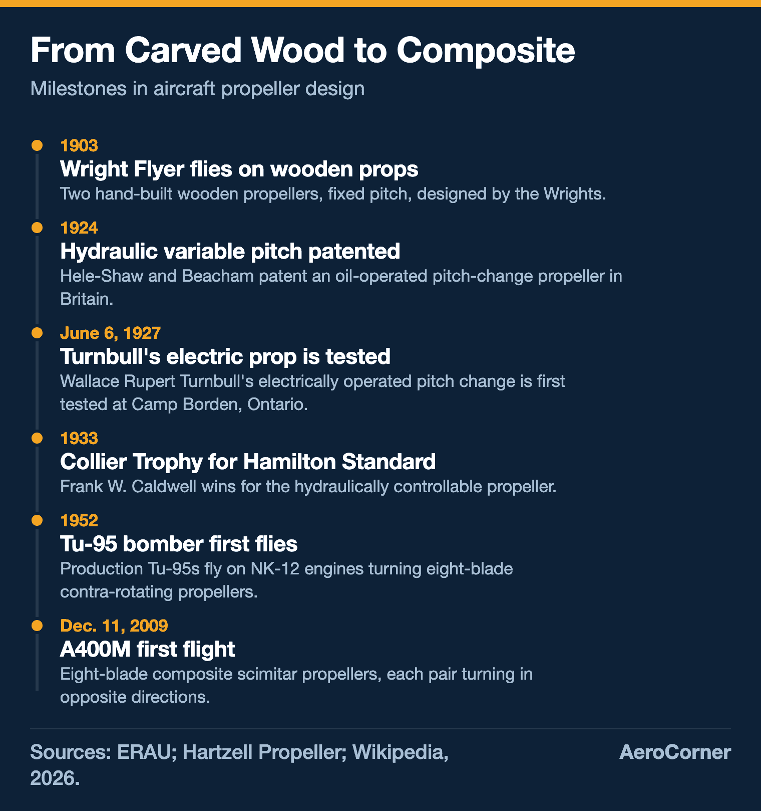 Timeline of aircraft propeller milestones: Wright Flyer 1903, Hele-Shaw and Beacham patent 1924, Turnbull test 1927, Collier Trophy 1933, Tu-95 first flight 1952, A400M first flight 2009