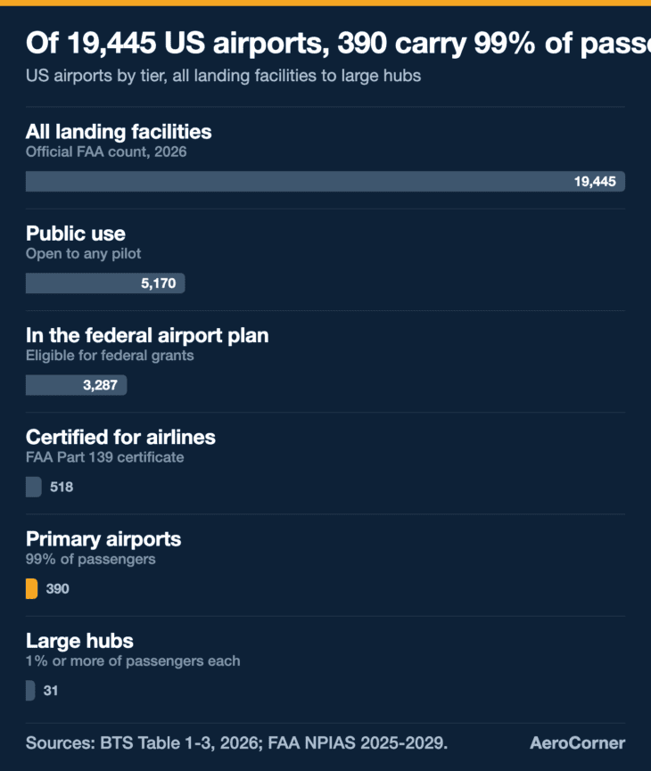 Fewer than 3 percent of US landing facilities are certified for airline flights. Primary and large-hub counts use 2023 passenger data.