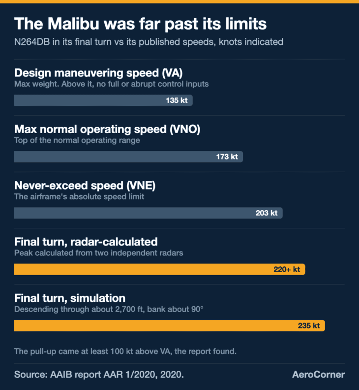 In its final turn, N264DB was flying faster than its never-exceed speed when the pull-up came.