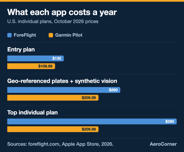 Garmin Pilot is cheaper at every rung, and its top U.S. plan costs less than ForeFlight's middle one.