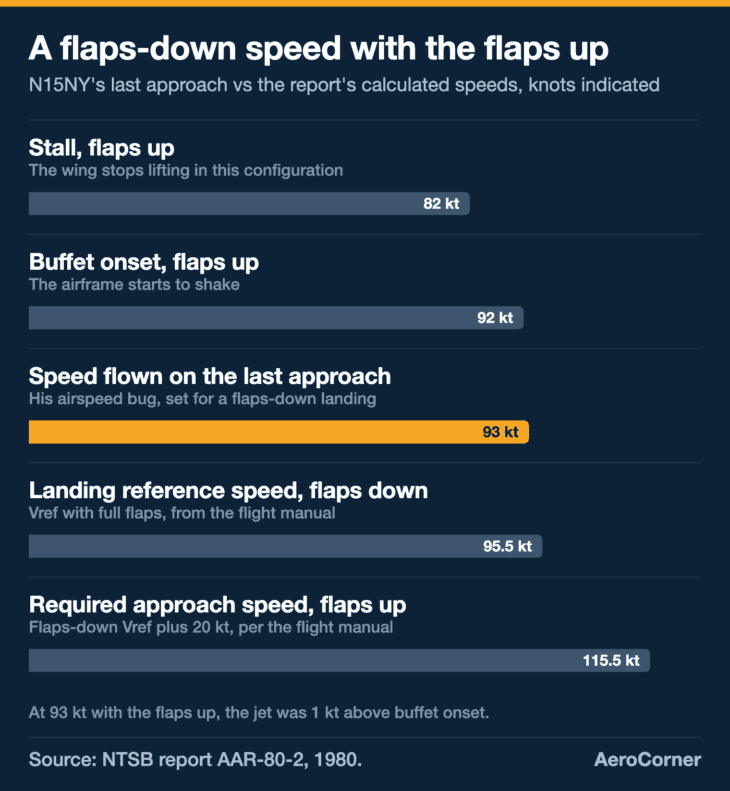 Munson held the speed he had set for a flaps-down landing, but with the flaps up it put the Citation on the edge of the stall.