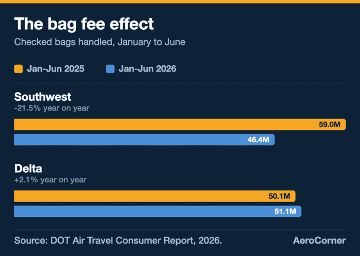 Southwest handled about 12.7 million fewer checked bags in the first half of 2026 than a year earlier, after it started charging for them.