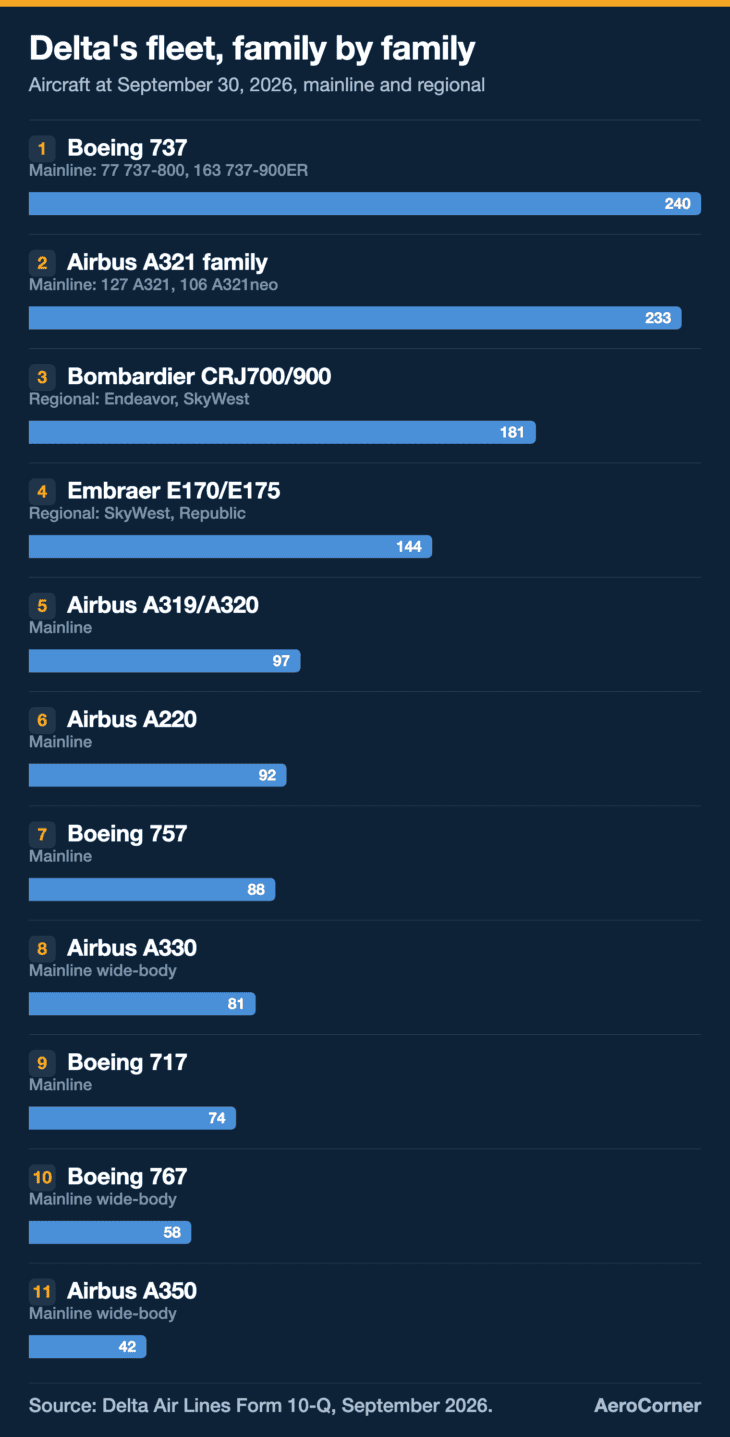 Grouped by family, the Boeing 737 and the Airbus A321 carry Delta's fleet, and the regional CRJs come third.