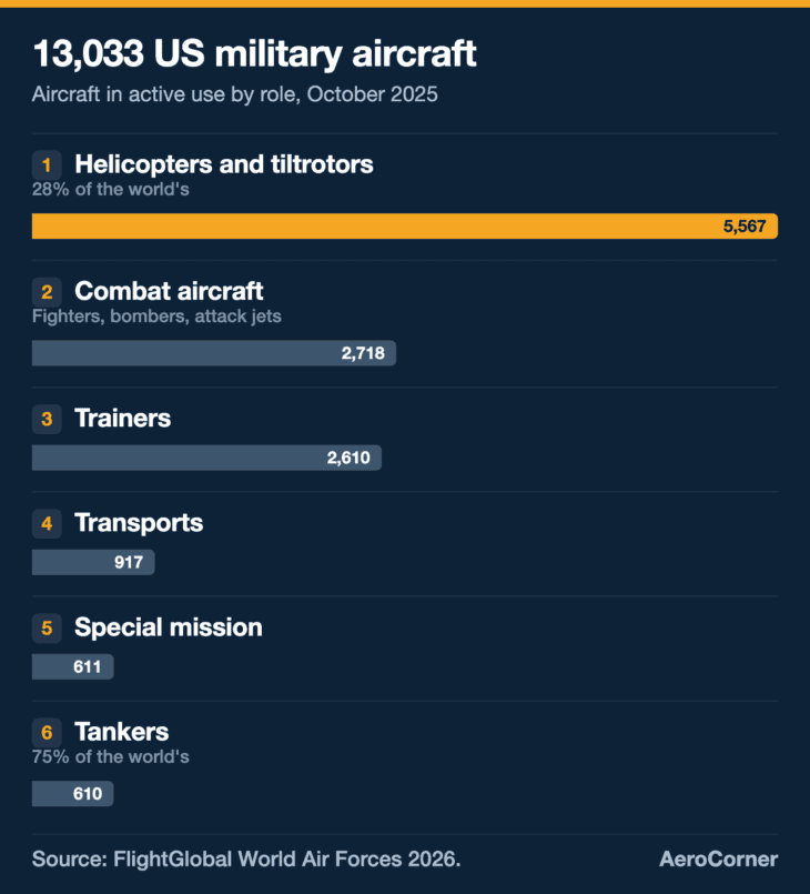 Helicopters and tiltrotors outnumber US combat jets and bombers by more than two to one.
