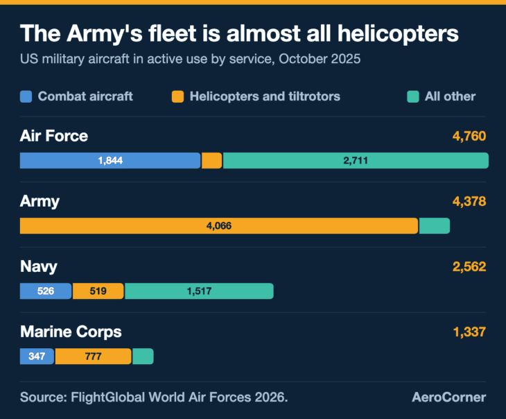 The Army flies almost as many aircraft as the Air Force, and nearly all of them are helicopters.