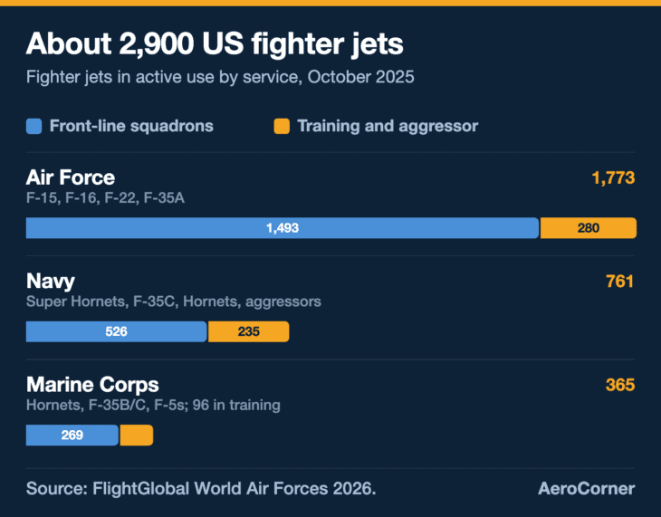 The Air Force holds three in five US fighter jets, and about one in five of all US fighters sits in a training or aggressor unit.