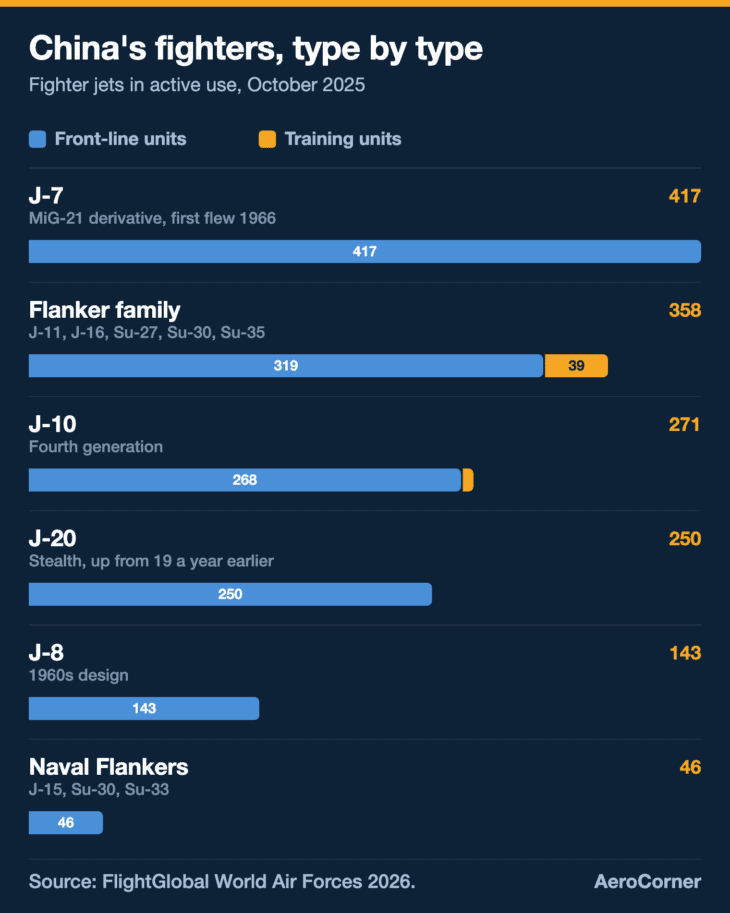 Modern fourth- and fifth-generation types make up 925 of the 1,485 jets, but the single largest entry is still the J-7, a fighter China began retiring in 2018.