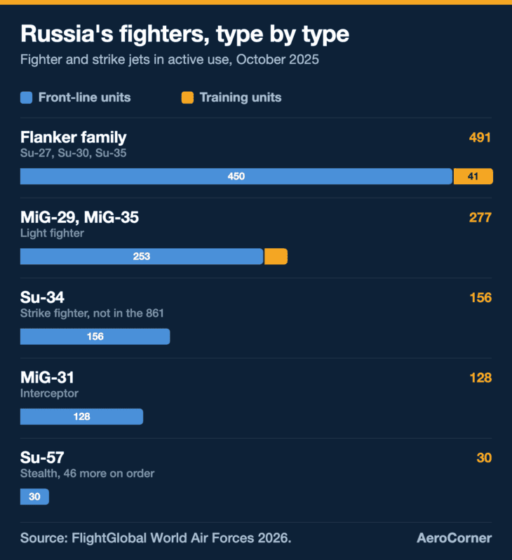 The Flanker family alone is 491 of Russia's 1,082 fighter and strike jets. The Su-57, Russia's only stealth fighter, is 30.