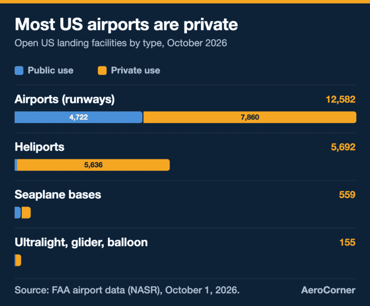 Nearly three in four US landing facilities are private, and almost every heliport is.