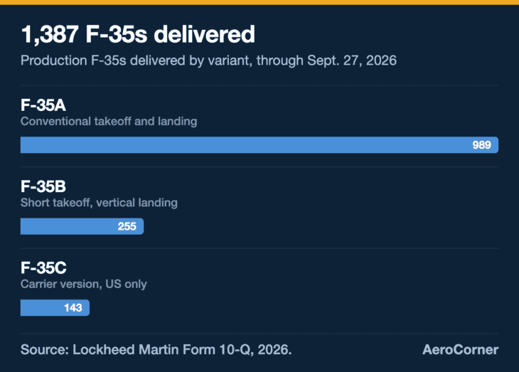 The F-35A accounts for about 71 percent of every production F-35 delivered.
