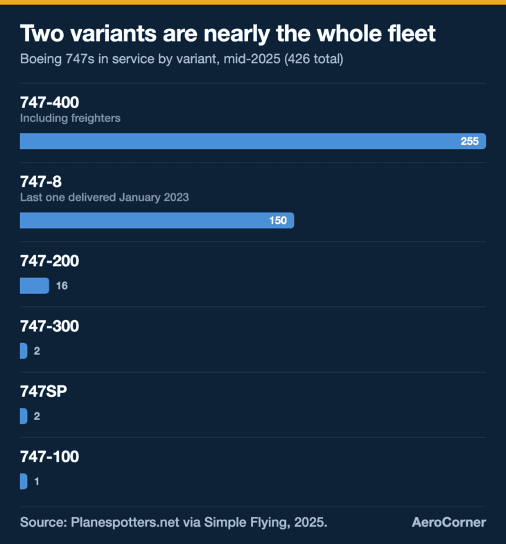 Two variants, the 747-400 and the 747-8, account for about 95 percent of the 747s still in service.