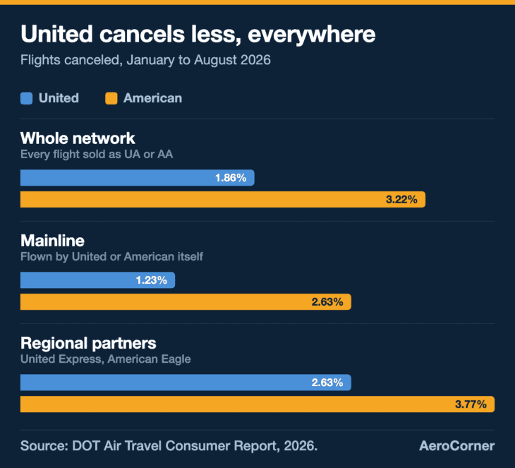 United canceled a smaller share of flights than American across its whole network, its own mainline and its regional partners between January and August 2026.